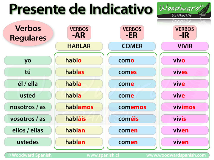 A chart illustrating Spanish verb tenses. Credit: Attanatta on Flickr/Creative Commons License.